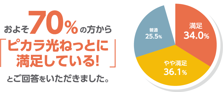 およそ70%の方から「ピカラ光ねっとに満足している！」とご回答いただきました。