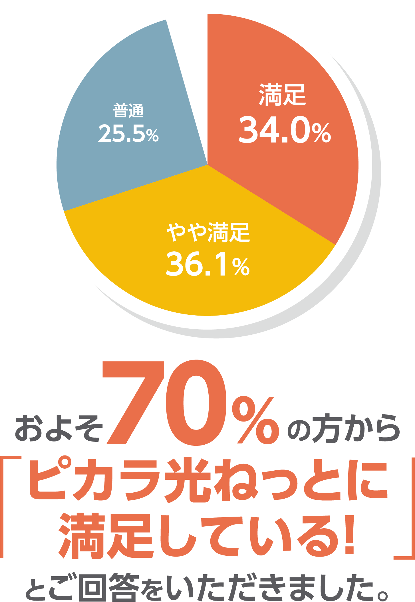 およそ70%の方から「ピカラ光ねっとに満足している！」とご回答いただきました。