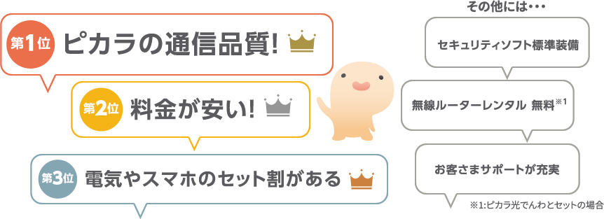 第1位「ピカラの通信品質」 第2位「料金が安い」 第3位「電気やスマホのセット割がある」