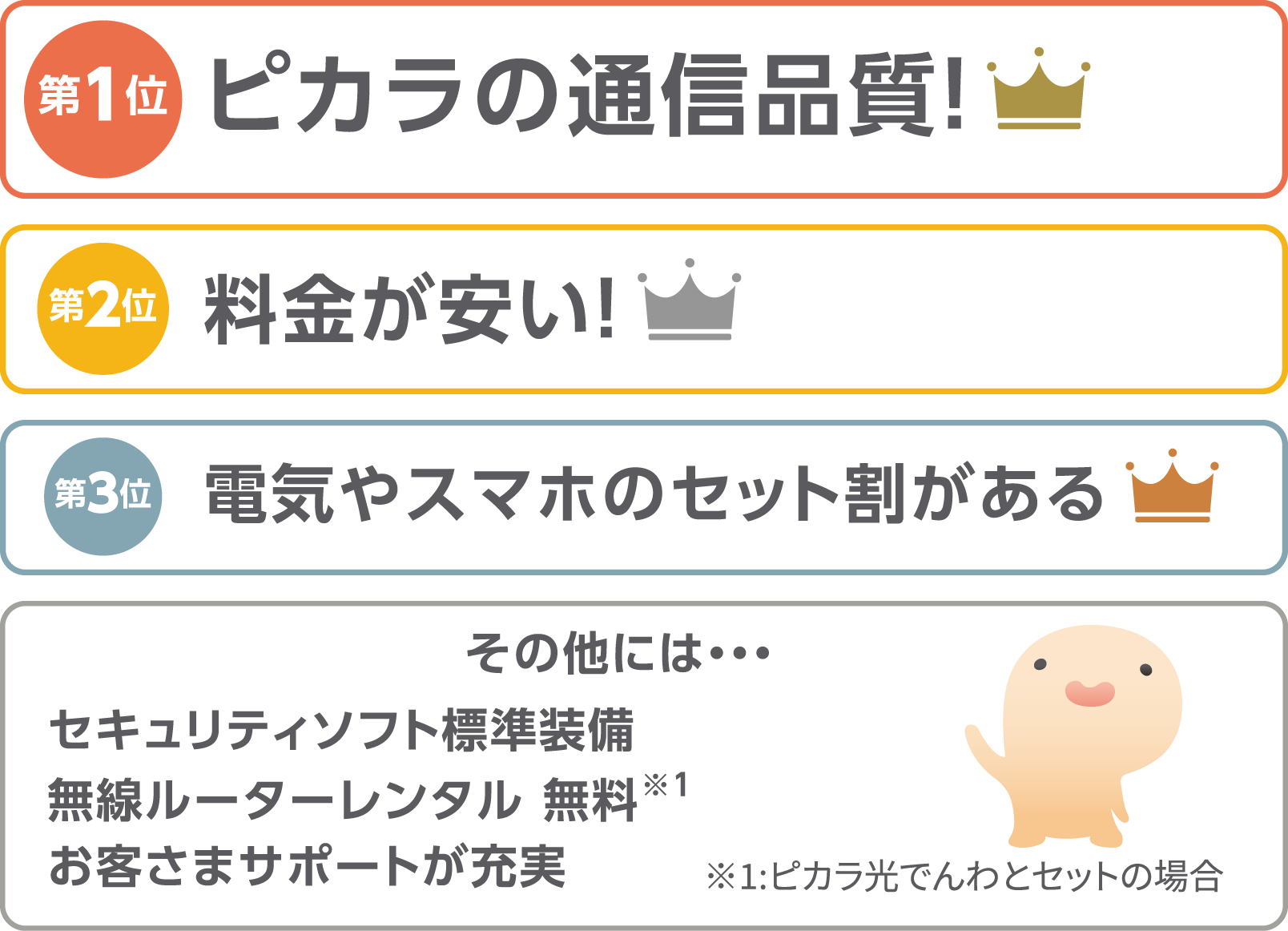 第1位「ピカラの通信品質」 第2位「料金が安い」 第3位「電気やスマホのセット割がある」