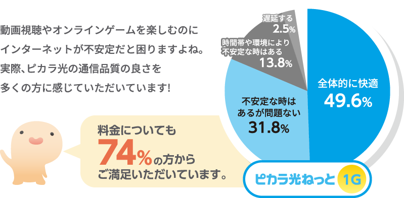 動画視聴やオンラインゲームを楽しむのにインターネットが不安定だと困りますよね。実際、ピカラ光の通信品質の良さを多くの方に感じていただいています!＜ピカラ光ねっと1Gの通信品質＞全体的に快適・・・49.6%、不安定な時はあるが問題ない・・・31.8%、時間帯や環境により不安定な時はある・・・13.8%、遅延する・・・2.5%料金についても74％の方からご満足いただいています。