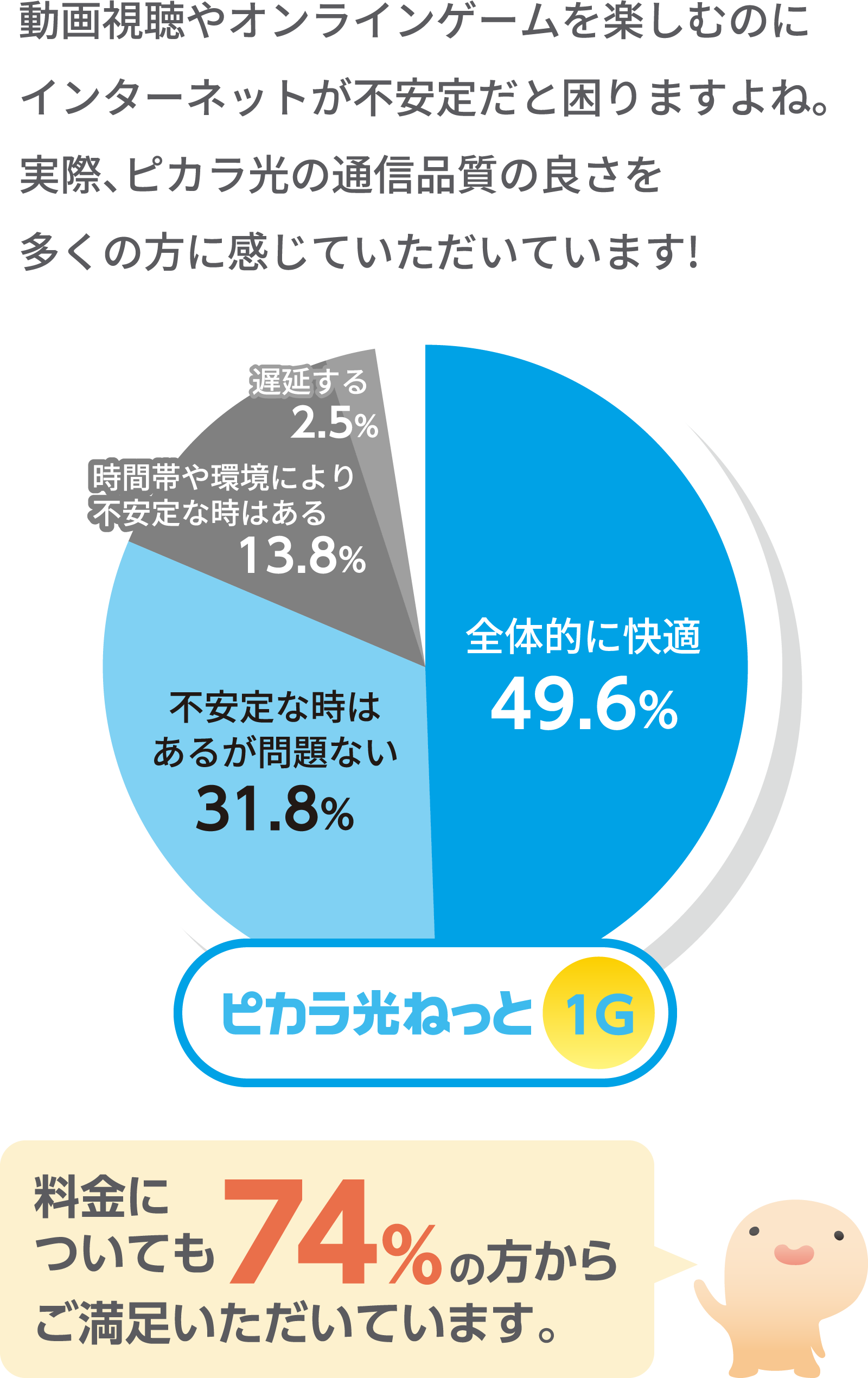 動画視聴やオンラインゲームを楽しむのにインターネットが不安定だと困りますよね。実際、ピカラ光の通信品質の良さを多くの方に感じていただいています!＜ピカラ光ねっと1Gの通信品質＞全体的に快適・・・49.6%、不安定な時はあるが問題ない・・・31.8%、時間帯や環境により不安定な時はある・・・13.8%、遅延する・・・2.5%料金についても74％の方からご満足いただいています。