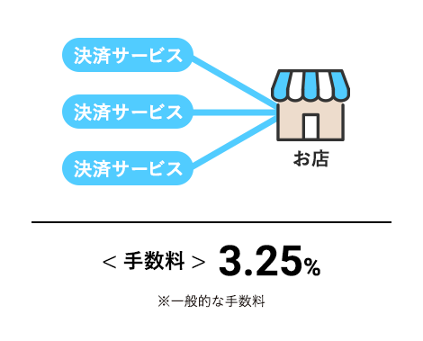 決済サービスイメージ（一般的な手数料：3.25%）