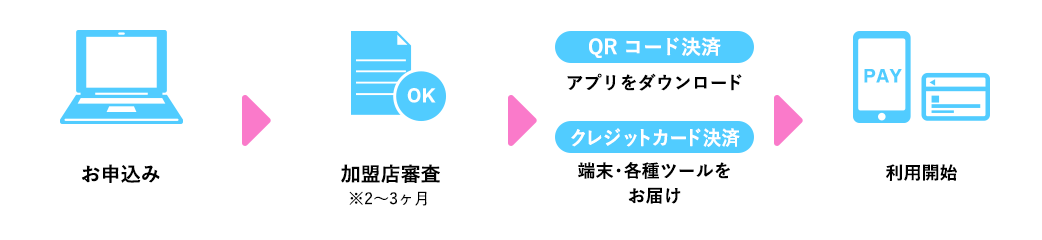 お申し込み 加盟店審査 QRコード決済:アプリをダウンロード クレジットカード決済:端末・各種ツールをお届け 利用開始