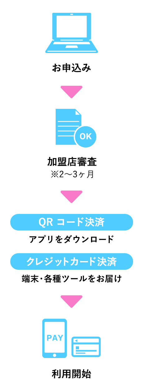 お申し込み 加盟店審査 QRコード決済：アプリをダウンロード クレジットカード決済：端末・各種ツールをお届け 利用開始