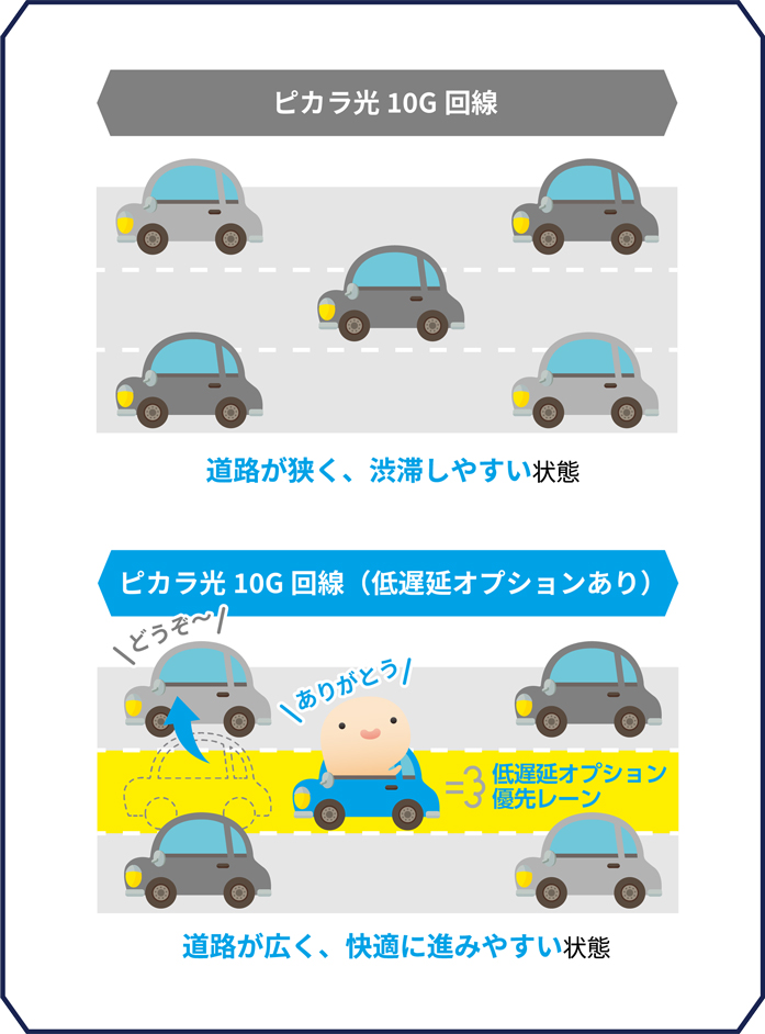 ピカラ光ねっと10G回線比較イメージ