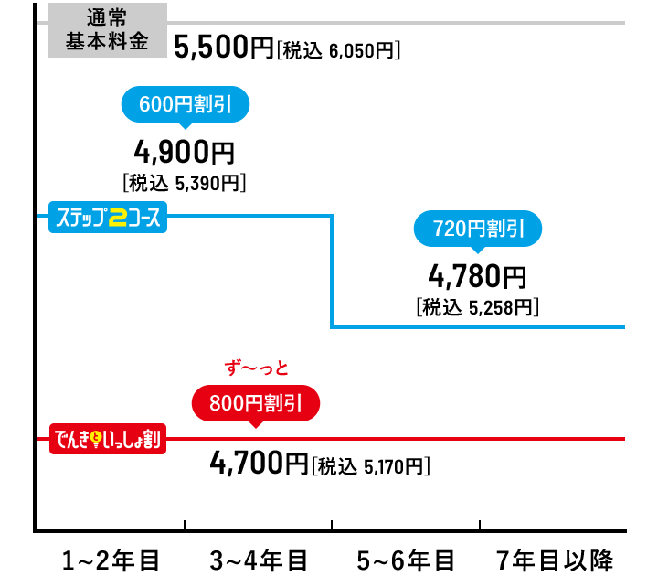 料金グラフ図