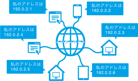 インターネット：私のアドレスは192.0.2.1、私のアドレスは192.0.2.2、私のアドレスは192.0.2.3、私のアドレスは192.0.2.4、私のアドレスは192.0.2.5、私のアドレスは192.0.2.6