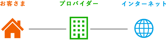 お客さまープロバイダーーインターネット