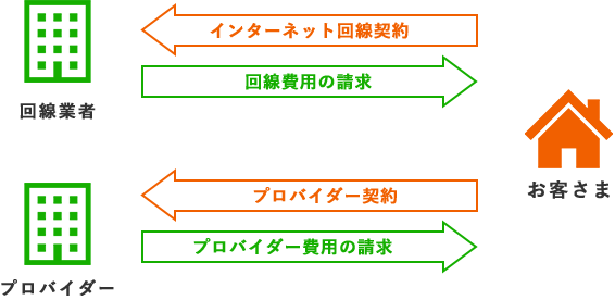 インターネット回線とプロバイダーの契約イメージ