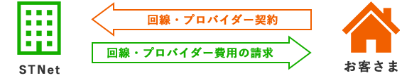 STNetの契約イメージ