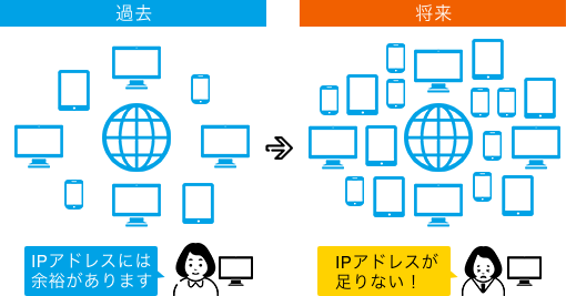 過去：IPアドレスには余裕があります。将来：IPアドレスが足りない！