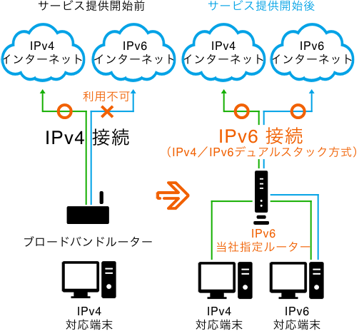 サービス提供開始前：IPv4端末からIPv4接続の場合、IPv4インターネットは利用可、IPv6インターネットは利用不可。サービス提供開始後：IPv4端末とIPv4端末からIpv6当社指定ルーターでIPv6接続（IPv4/IPv6デュアルスタック方式）の場合、IPv4インターネットもIpv6インターネットも利用可。