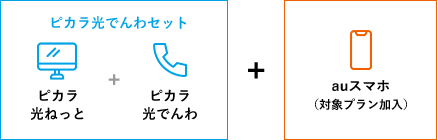 ピカラ光でんわセット（ピカラ光ねっと＋ピカラ光でんわ）＋auスマホ（対象プラン加入）