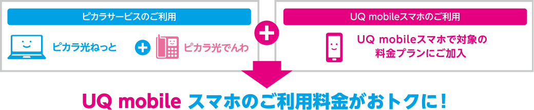 ピカラサービスのご利用（ピカラ光ねっと※「ピカラ光らいと」は除く。＋ピカラ光でんわ）＋UQ mobileスマホのご利用（UQ mobileスマホで対象の料金プランにご加入）→UQ mobileスマホのご利用料金がおトクに！