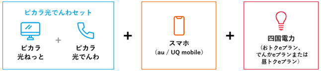 ピカラ光でんわセット（ピカラ光ねっと＋ピカラ光でんわ）＋スマホ（au／UQ mobile）＋四国電力（おトクeプランまたはでんかeプラン）