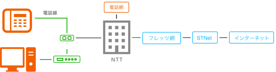 電話線、電話網、NTT、フレッツ網、STNet、インターネット