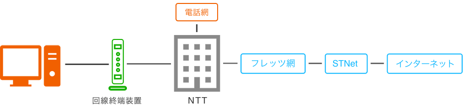 回線終端装置、電話網、NTT、フレッツ網、STNet、インターネット