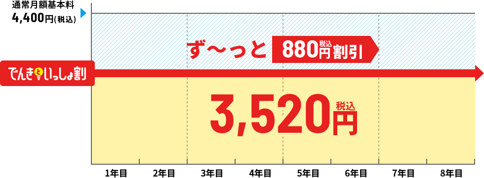 でんきといっしょ割 集合住宅にお住いの方料金イメージ