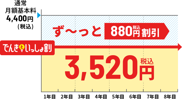 でんきといっしょ割 集合住宅にお住いの方料金イメージ