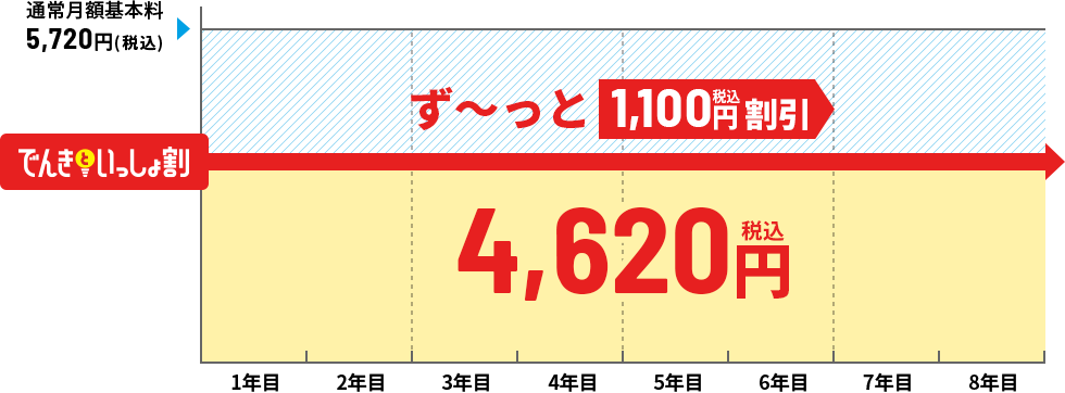 でんきといっしょ割 一戸建てにお住いの方料金イメージ
