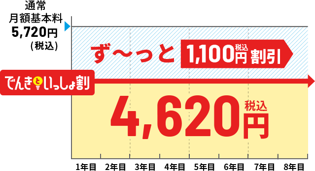 でんきといっしょ割 一戸建てにお住いの方料金イメージ