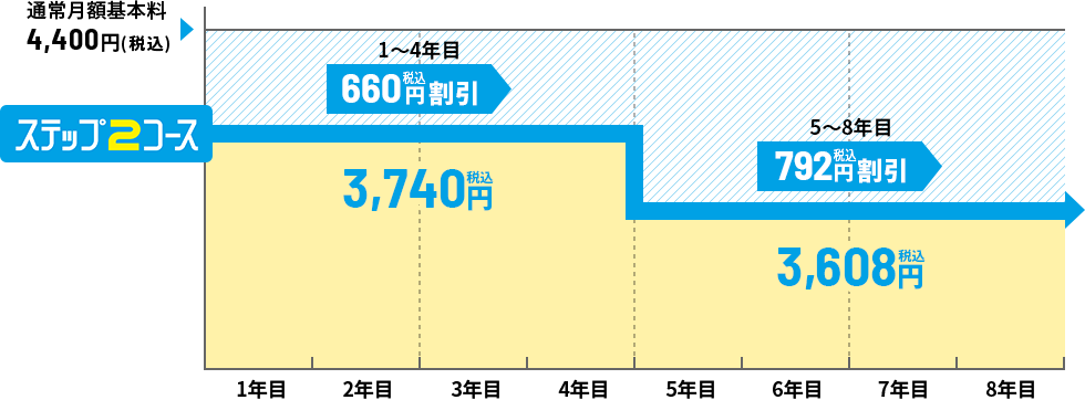 ステップ2コース 集合住宅にお住いの方料金イメージ