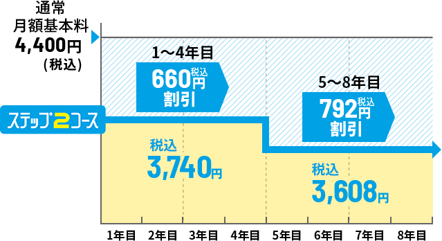ステップ2コース 集合住宅にお住いの方料金イメージ
