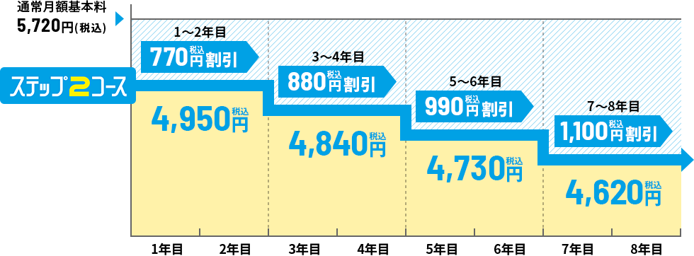 ステップ2コース 一戸建てにお住いの方料金イメージ