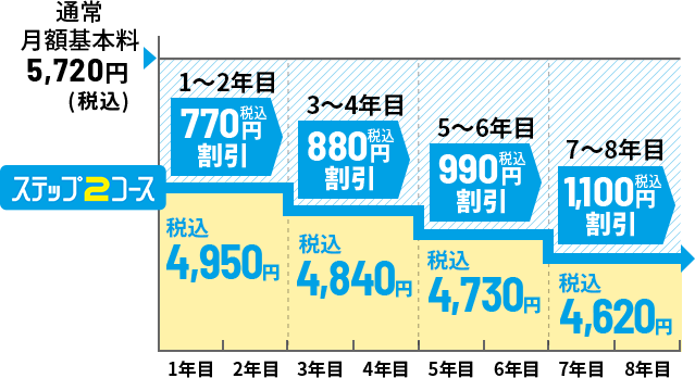 ステップ2コース 一戸建てにお住いの方料金イメージ