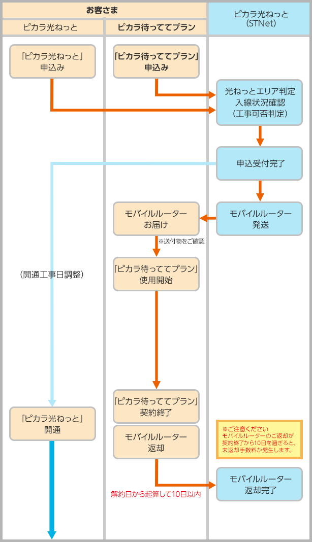 ご利用の流れイメージ