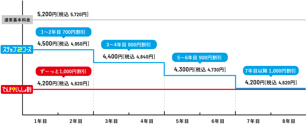 料金グラフ図