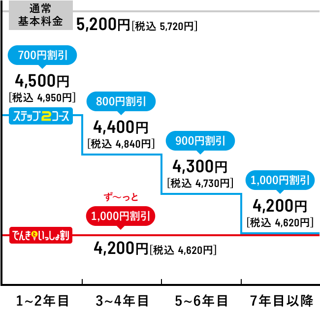 料金グラフ図