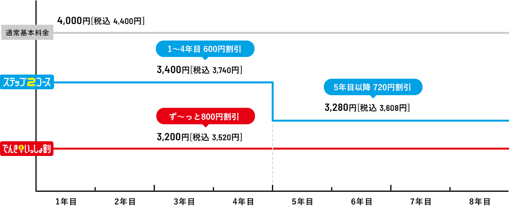 料金グラフ図