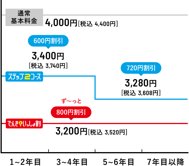 料金グラフ図