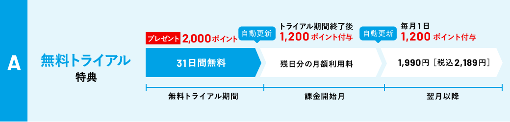 A 無料トライアル特典　無料トライアル期間（プレゼント2,000ポイント 31日間無料　）→自動更新→課金開始月（トライアル期間終了後　1,200ポイント付与※6 残日分の月額利用料※7）→自動更新→翌月以降（毎月1日　1,200ポイント付与　1,990円 [税込2,189円] ）