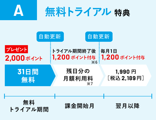 A 無料トライアル特典　無料トライアル期間（プレゼント2,000ポイント 31日間無料　）→自動更新→課金開始月（トライアル期間終了後　1,200ポイント付与※6 残日分の月額利用料※7）→自動更新→翌月以降（毎月1日　1,200ポイント付与　1,990円 [税込2,189円] ）