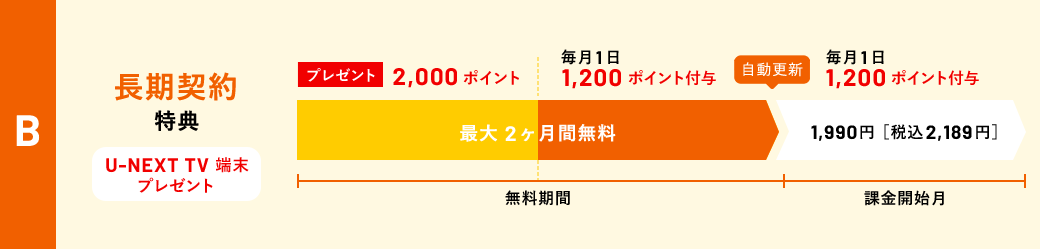 B 長期契約特典（U-NEXT TV 端末プレゼント）　無料期間（プレゼント2,000ポイント　毎月1日1,200ポイント付与 最大2ヶ月間無料　）→自動更新→課金開始月（毎月1日1,200ポイント付与 1,990円 [税込2,189円] ）