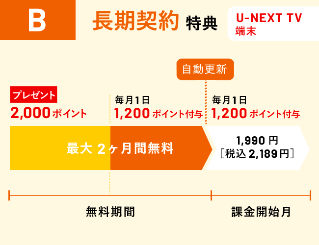 B 長期契約特典（U-NEXT TV 端末プレゼント）　無料期間（プレゼント2,000ポイント　毎月1日1,200ポイント付与 最大2ヶ月間無料　）→自動更新→課金開始月（毎月1日1,200ポイント付与 1,990円 [税込2,189円] ）