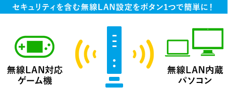 セキュリティーを含む無線LAN設定をボタン1つで簡単に！