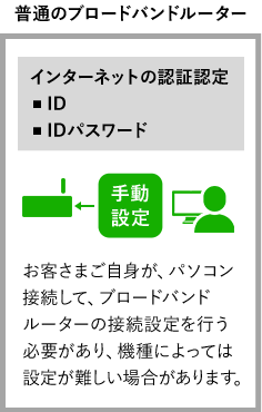 普通のブロードバンドルーター　インターネットの認証認定・ID・IDパスワード　手動設定　お客さまご自身が、パソコン 接続して、ブロードバンド ルーターの接続設定を行う 必要があり、機種によっては 設定が難しい場合があります。