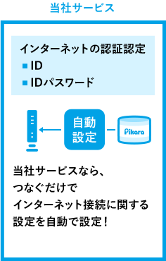 当社サービス　インターネットの認証認定 ・ID ・IDパスワード　自動設定　当社サービスなら、 つなぐだけで インターネット接続に関する設定を自動で設定！