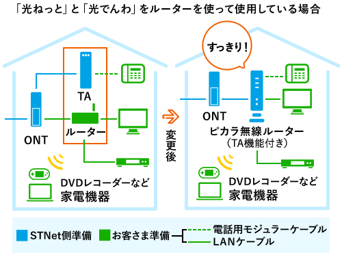 「ピカラ光ねっと」と「ピカラ光でんわ」をルーターを使って使用している場合のイメージ図