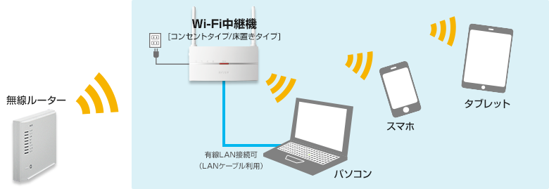 Wi-Fi中継機設置イメージ
