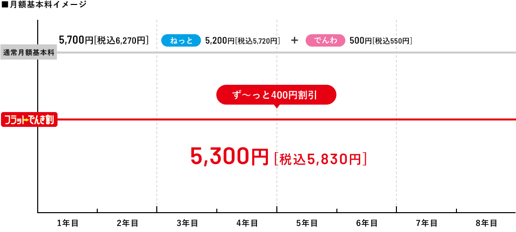 ■月額基本料イメージ（戸建て住宅にお住まいの方の場合）通常月額基本料5,700円（税込6,270円）/フラットでんき割　5,300円［税込5,830円］（ねっと4,800円［税込5,280円］+でんわ500円［税込550円］＝5,300円［税込5,830円］）ずーっと400円割引