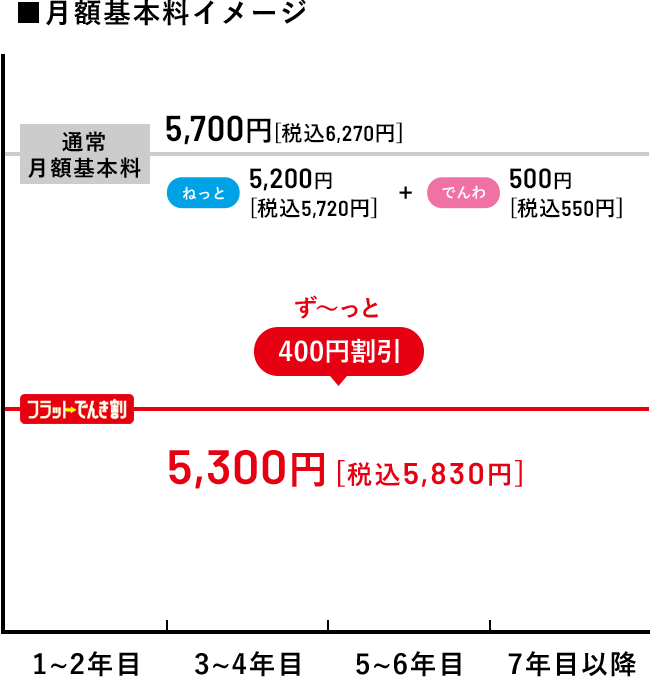 ■月額基本料イメージ（戸建て住宅にお住まいの方の場合）通常月額基本料5,700円（税込6,270円）/フラットでんき割　5,300円［税込5,830円］（ねっと4,800円［税込5,280円］+でんわ500円［税込550円］＝割引適用合計料金　5,300円［税込5,830円］）ずーっと400円割引