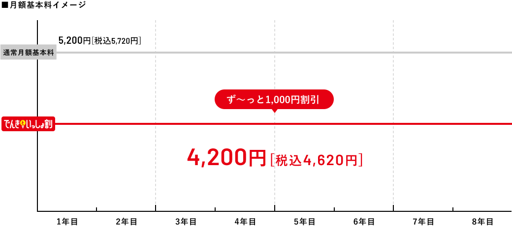 ■月額基本料イメージ 通常月額基本料5,200円［税込5,720円］/でんきといっしょ割　4,200円［税込4,620円］ずーっと1,000円割引