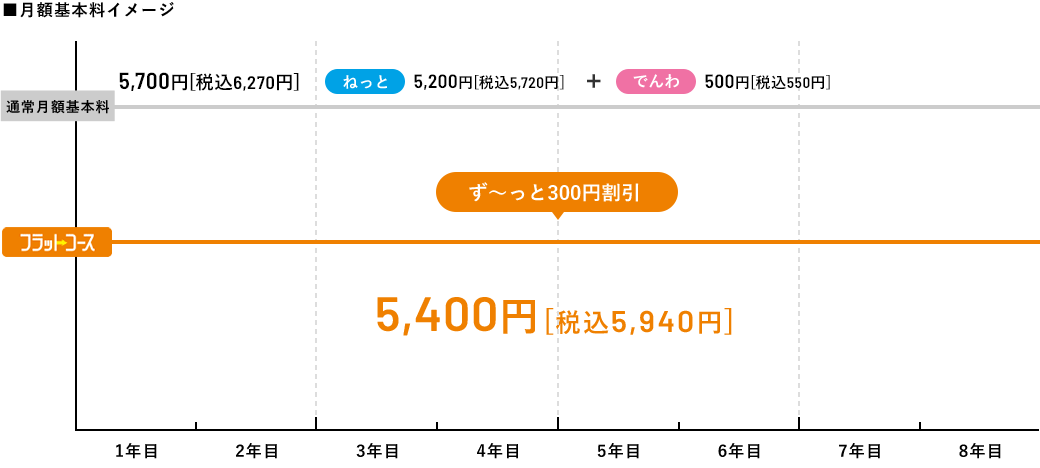 ■月額基本料イメージ（戸建て住宅にお住まいの方の場合）通常月額基本料金5,700円［税込6,270円］/フラットコース5,400円［税込5,940円］（ねっと4,900円［税込5,390円］+でんわ500円［税込550円］＝割引適用合計料金5,400円［税込5,940円］）ずーっと300円割引