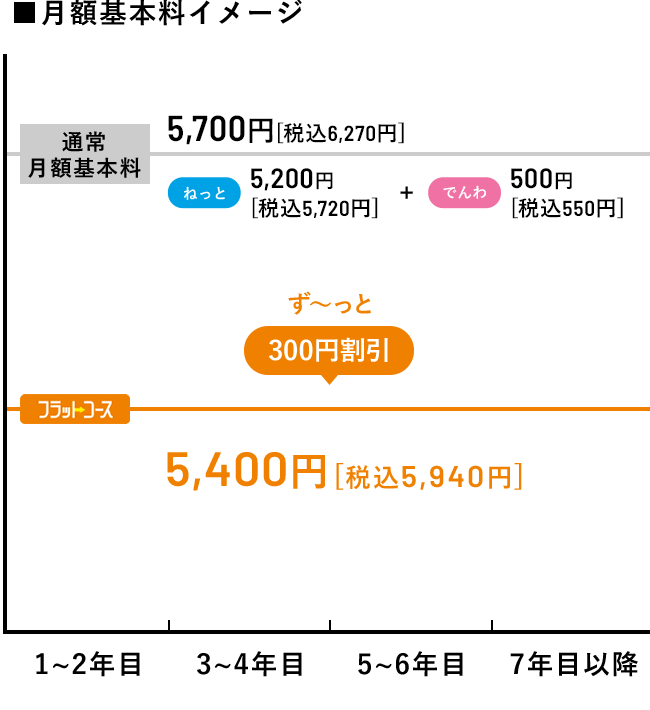 ■月額基本料イメージ（戸建て住宅にお住まいの方の場合）通常月額基本料金5,700円［税込6,270円］/フラットコース5,400円［税込5,940円］（ねっと4,900円［税込5,390円］+でんわ500円［税込550円］＝割引適用合計料金5,400円［税込5,940円］）ずーっと300円割引