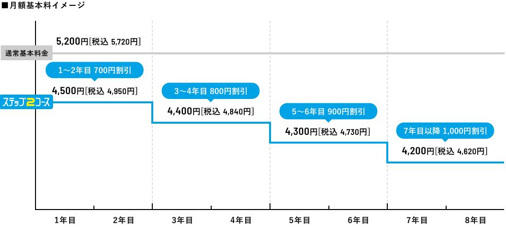 ■月額基本料イメージ　通常基本料金5,200円［税込5,720円］/ステップ2コース　1〜2年目700円割引4,500円［税込4,950円］、3〜4年目800円割引4,400円［税込4,840円］、5〜6年目900円割引4,300円［税込4,730円］、7年目1,000円割引4,200円［税込4,620円］